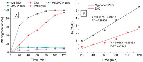 Photocatalytic And Antimicrobial Properties Of ZnO And Mg Doped ZnO