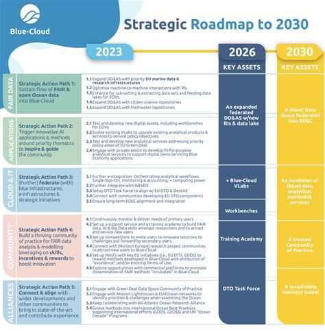 Blue-Cloud Strategic Roadmap to 2030 | Blue-Cloud 2026