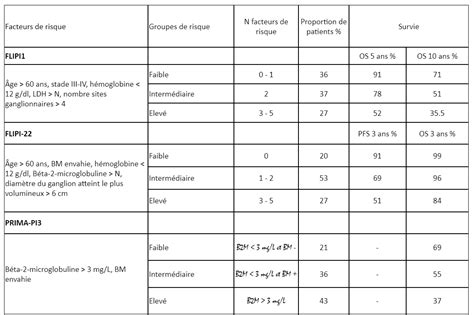 Lymphome Folliculaire Index Pronostiques Lymphoma Care