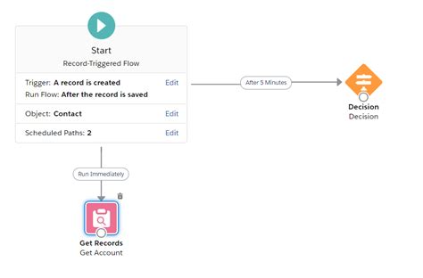 Little Tricks of Scheduled Path in Flow