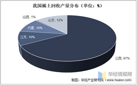 2022年中国稀土回收行业发展现状、市场竞争格局及重点企业分析 知乎