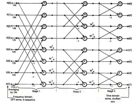 Computing Inverse Dft Idft Using Dif Fft Algorithm Ifft