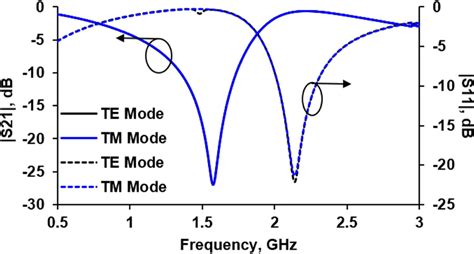 Transmission S And Reflection S Coefficient Characteristics