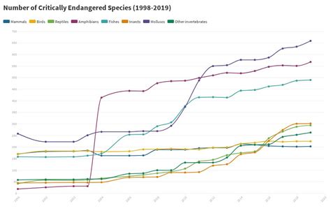 Endangered Species Line Graph Flourish