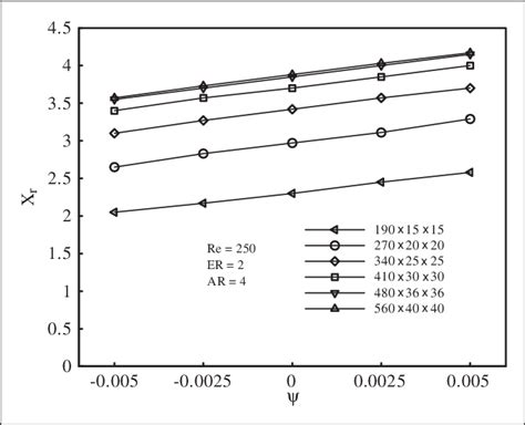 Variation Of The Reattachment Length With Bleeding Coefficient For