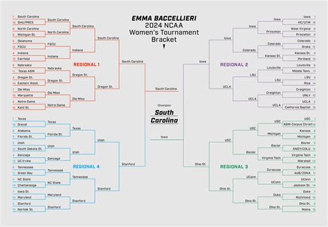March Madness Bracket Predictions: Expert Picks for NCAA Women’s