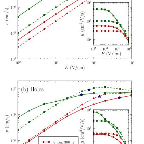Drift Velocity And Effective Mobility Of Electrons A And Holes B As