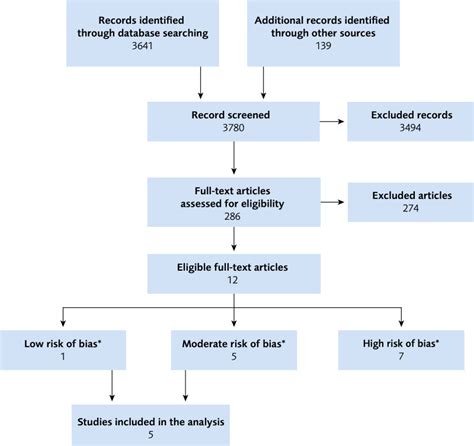 Figure 1 [flow Chart For The Literature Review Process ] Treatment Of Women With Diastasis