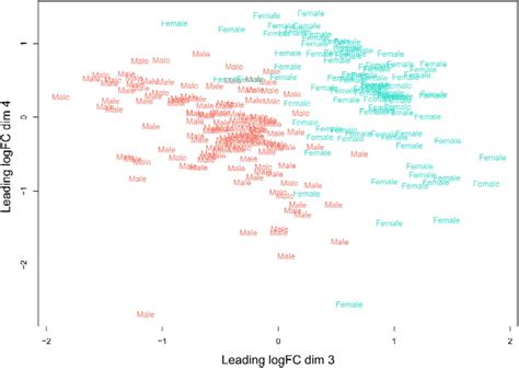 Sex Differences In Gene Expression In Response To Ischemia In The Human Myocardium BioRxiv