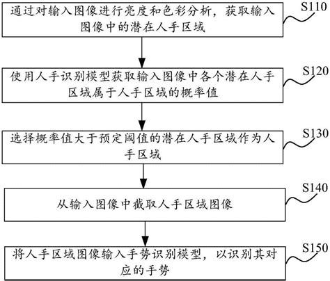 手势识别方法和系统与流程