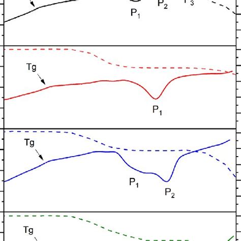 Thermal Events By Dsc Curves Solid Lines And Dimensional Change