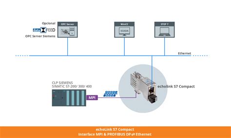 Gateway MPI E PROFIBUS DP X Ethernet Echolink S7 Compact WESTCON