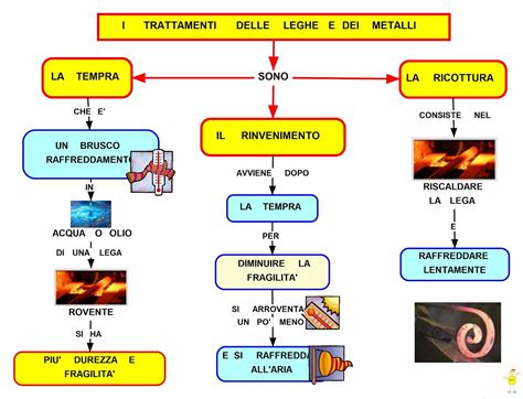 Mappa Concettuale Trattamento Delle Leghe Scuolissima The Best Porn