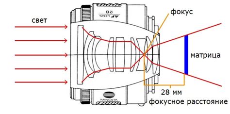 Фокусное расстояние объектива – что это такое и для чего оно нужно?