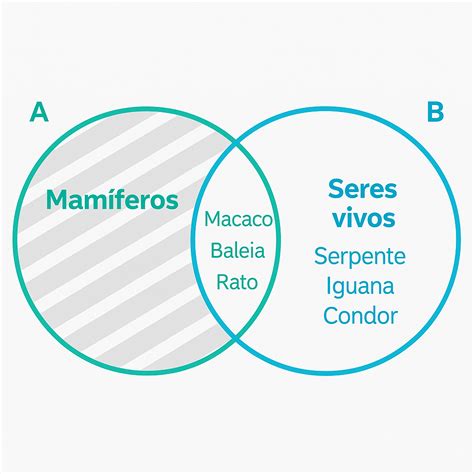 O Que E Diagrama De Venn - ARQ | O que é um diagrama de Venn? Como fazer um [+10 exemplos]