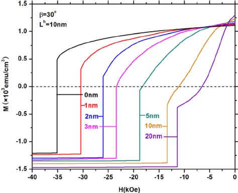 Calculated second-quadrant energy product of the Nd 2 Fe 14 B/ a -Fe ... 