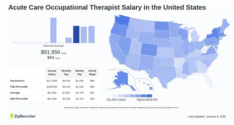 Occupational Therapy Acute Care Salary