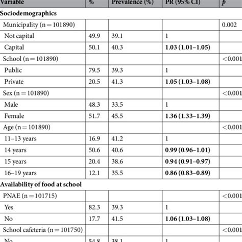 Prevalence Of The Consumption Of Soft Drinks According To Explanatory Download Scientific