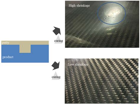 Development of Low-Shrink Epoxy Putty to Solve Appearance-Quality