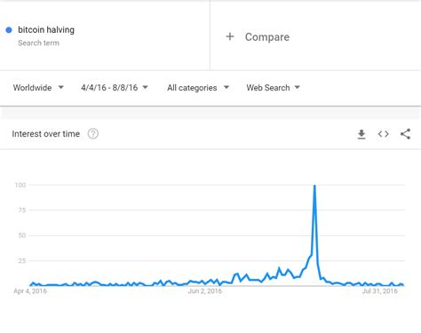 google interest  bitcoin halving nears  time high beincrypto