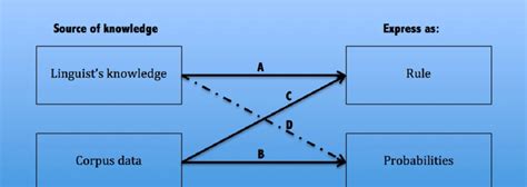 types  techniques developed    basis  differ