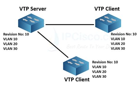 Vlan Trunking Protocol Vtp Overview ⋆ Ipcisco