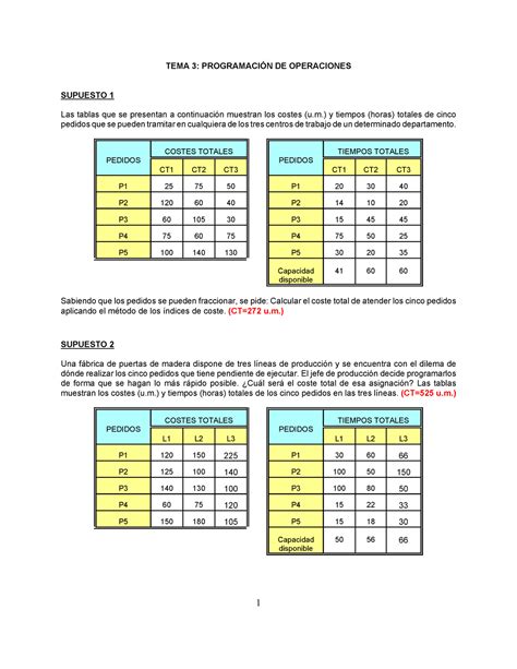 Supuestos Tema Tema Programacin De Operaciones Supuesto