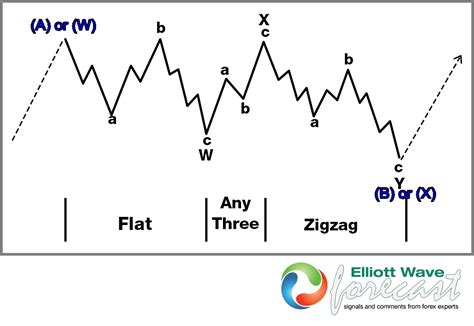 Elliott Wave Theory Structure A Double Three Combination