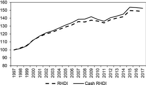 9 Growth In Real Household Disposable Income Rhdi And Cash Basis