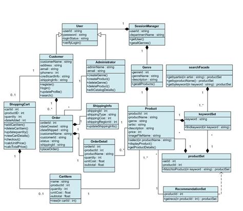 Object Oriented Design Uml Diagrams Uml Diagram Of The Objec