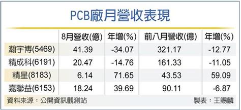 精星、嘉聯益 Q3營運不看淡 證券 工商時報