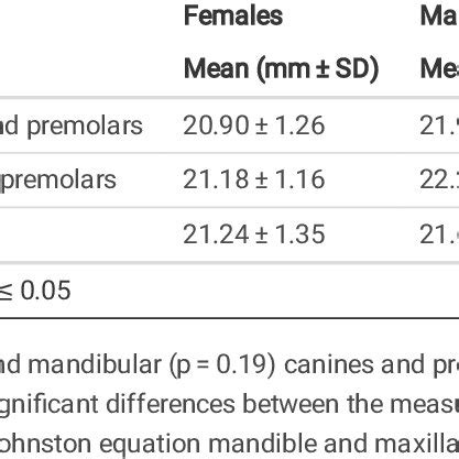 Mean Mesiodistal Tooth Widths In Millimeters Mm By Sex Of The Study
