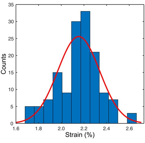 Figure S1 Histogram Obtained From The Map Of The Spatial Variation Of Download Scientific