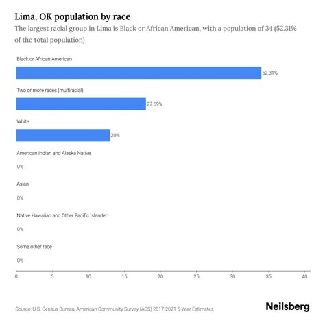 Lima, OK Population - 2023 Stats & Trends | Neilsberg