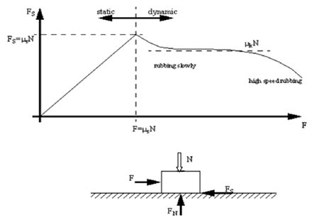 2: Static and dynamic friction behaviour [70] | Download Scientific Diagram