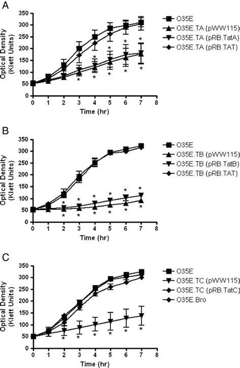 Growth Of The M Catarrhalis Wt Isolate O35e And Tat Mutant Strains In