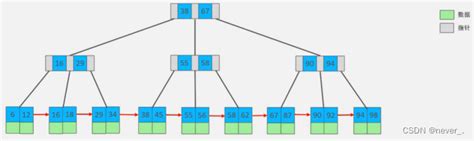 MySQL进阶二 索引 如果索引列不能存储null值 请在创建表时使用not null约束它 CSDN博客