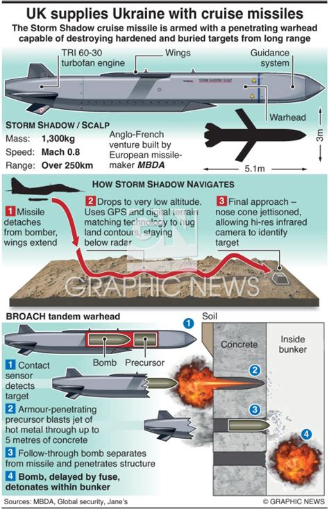 Military Storm Shadow Missile Infographic