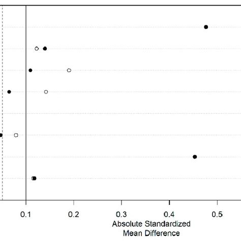 Figure A1. Figure with covariate balance before and after propensity ...