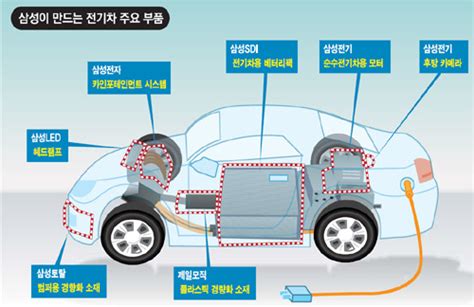 Sammeln Von Wissen 전기차의 삼성과 하이브리드카의 현대