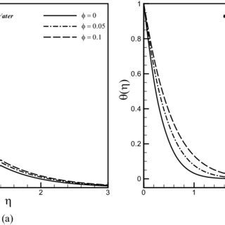 Effect Of The Nanoparticle Volume Fraction On A The Velocity