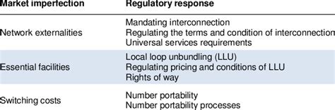 market imperfections  trade enhancing regulatory responses
