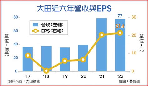 需求增強 大田擴產衝業績 證券．權證 工商時報