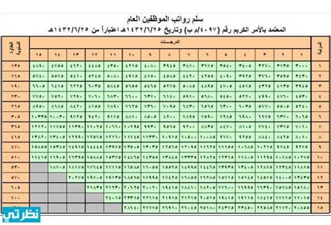 سلم رواتب موظفي المرتبة السادسة الجديد 1444 في السعودية