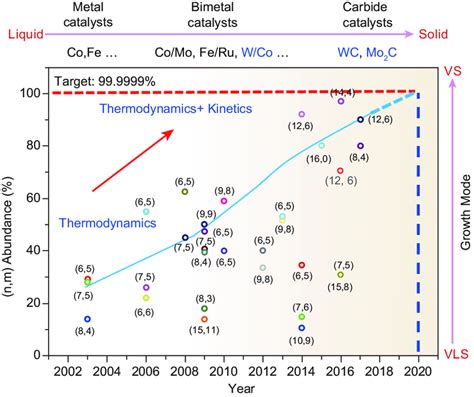 The Development Of Selective Swnts Growth Using Different Catalysts