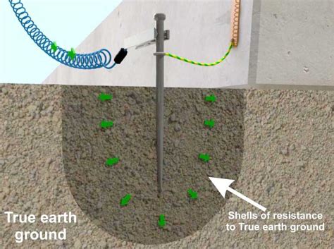 Earthing types