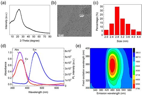 A XRD Diffraction Pattern Of N CDs B TEM Image Of N CDs Inset Is