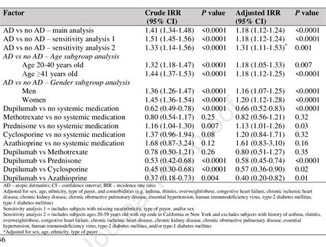 Table II From The Risk Of COVID 19 Infection In Patients With Atopic