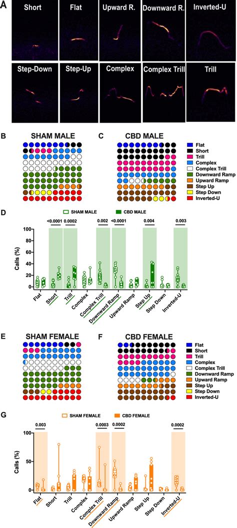 Call Type Profile Is Altered In A Sex Specific Manner In CBD Exposed