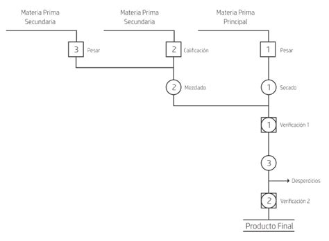 Cuarto Bimestre Ept Tema 2 Diagrama De Operación De Proceso